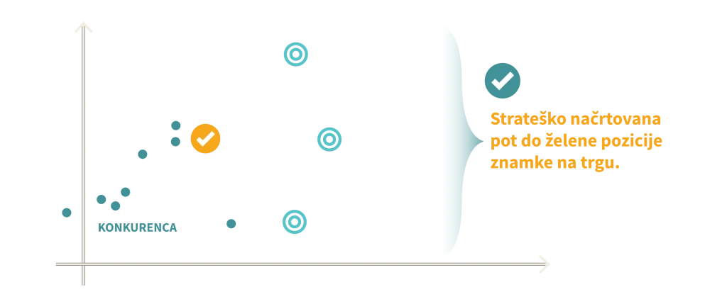 Izmerjena pozicija arhetipa znamke. Strateško načrtovanje znamke z izmerjenim arhetipom.