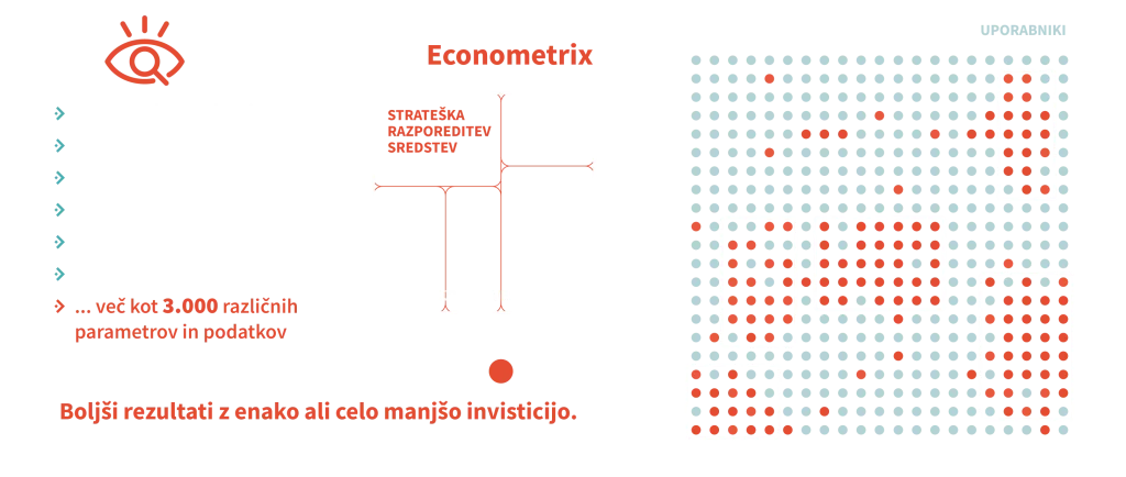 Ekonometrični model razporeditve investicij, ki izračuna natančno ciljanje kupcev.
