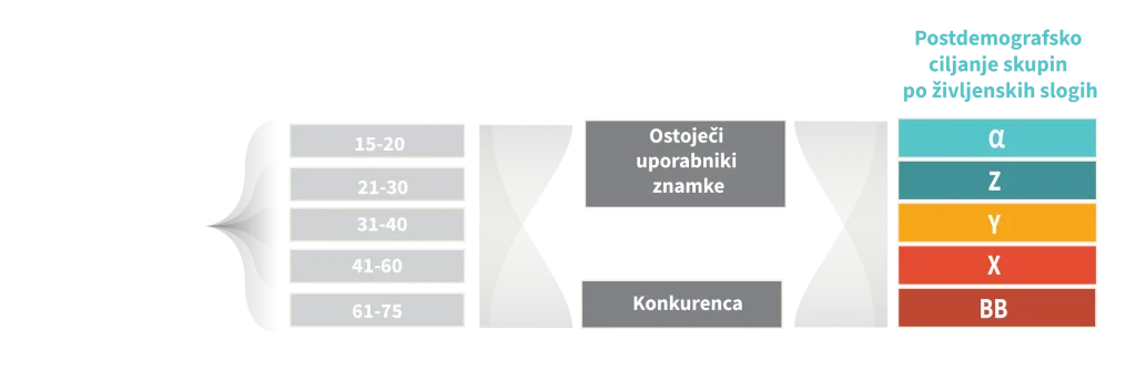 Postdemografsko ciljanje po življenjskem slogu.